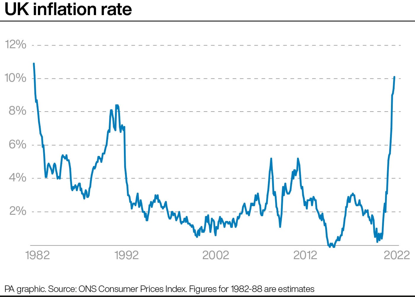 Worker pay lags behind soaring inflation despite wage hikes – ONS | The ...