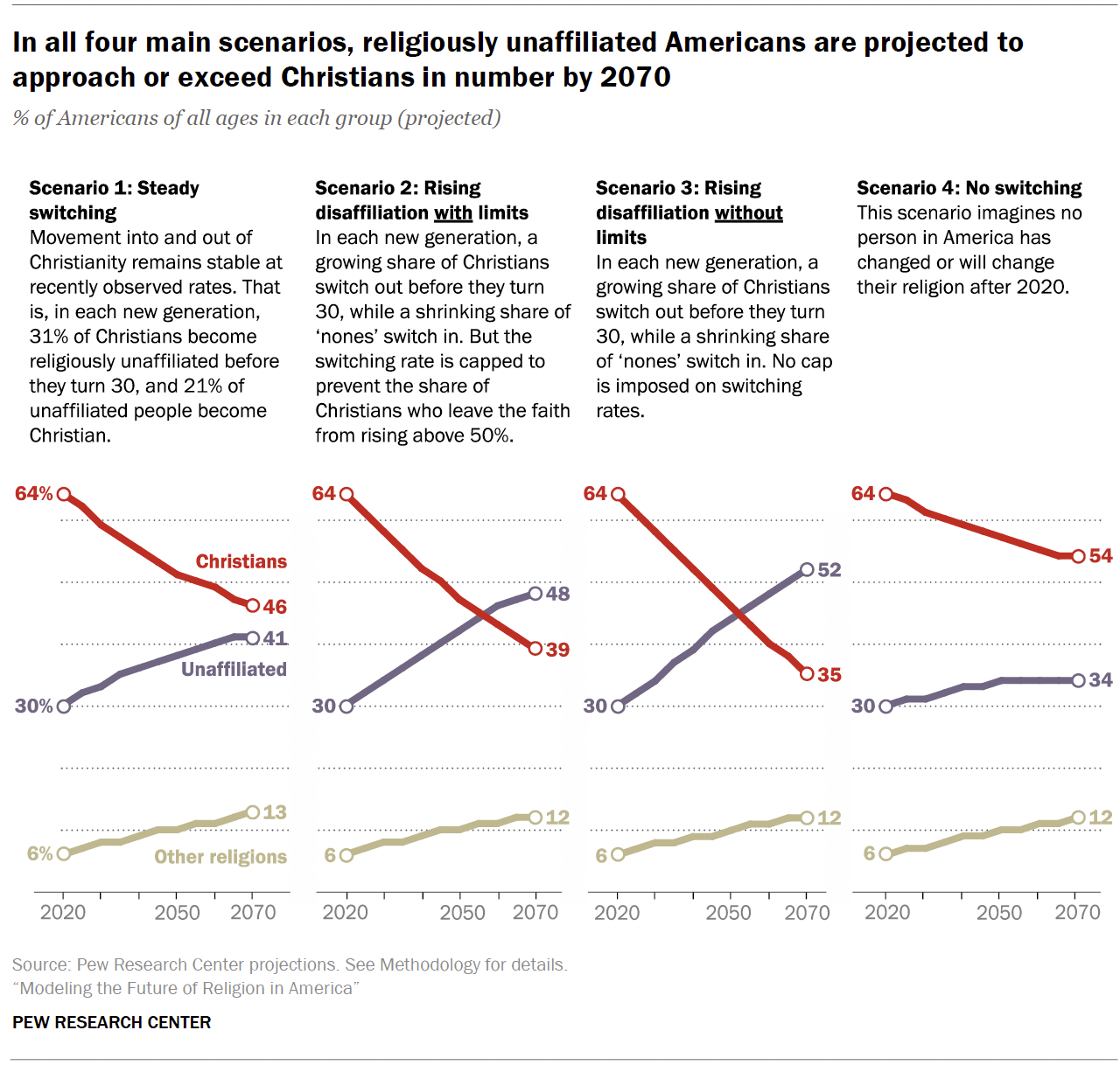 Religious projections over the next 50 years in the US by the Pew Research Center found that under several scenarios, people who identify as religiously unaffiliated are expected to grow