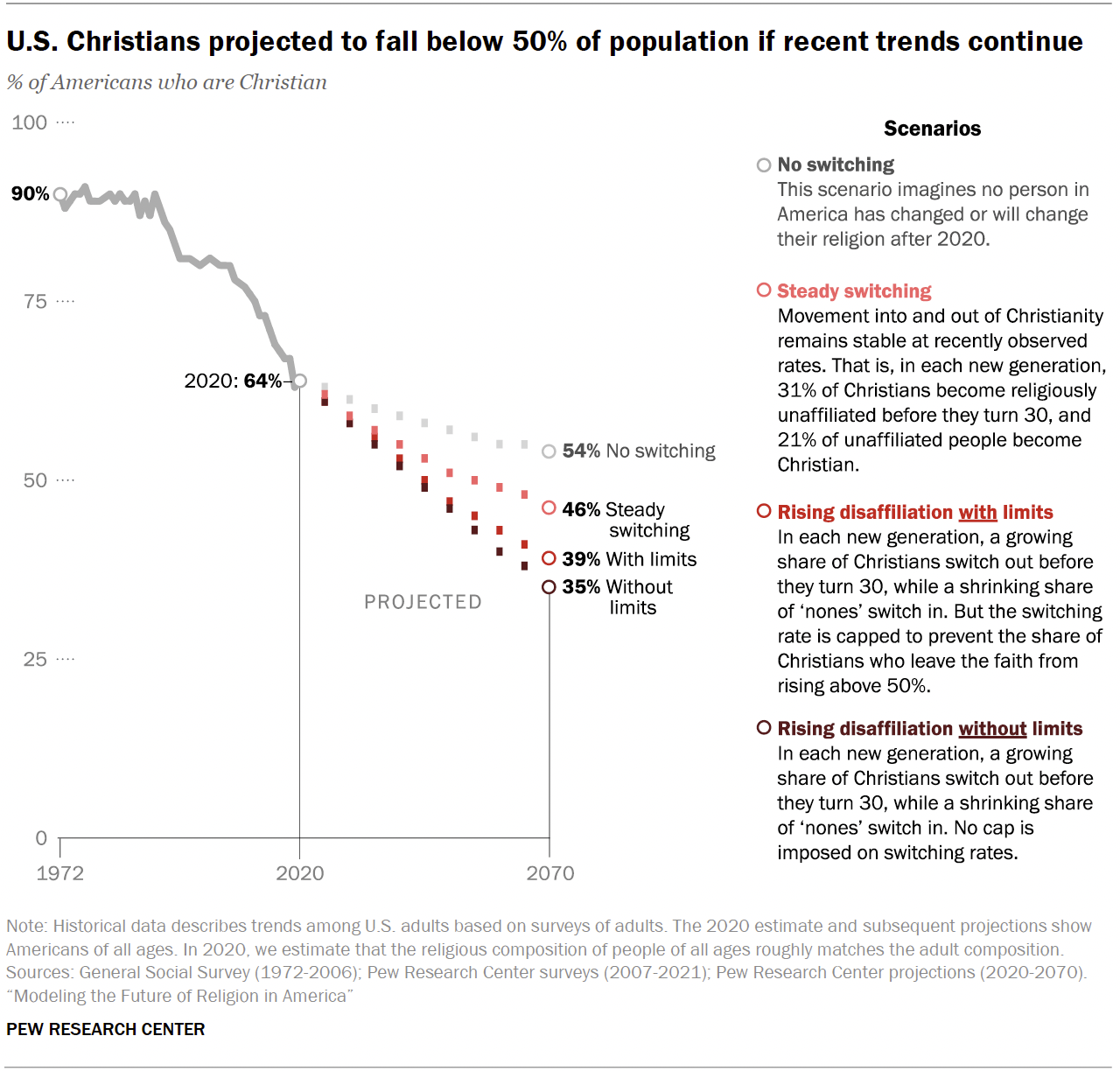 The share of people who identify as Christian in the US is projected to decrease in all scenarios modelled by the Pew Research Center