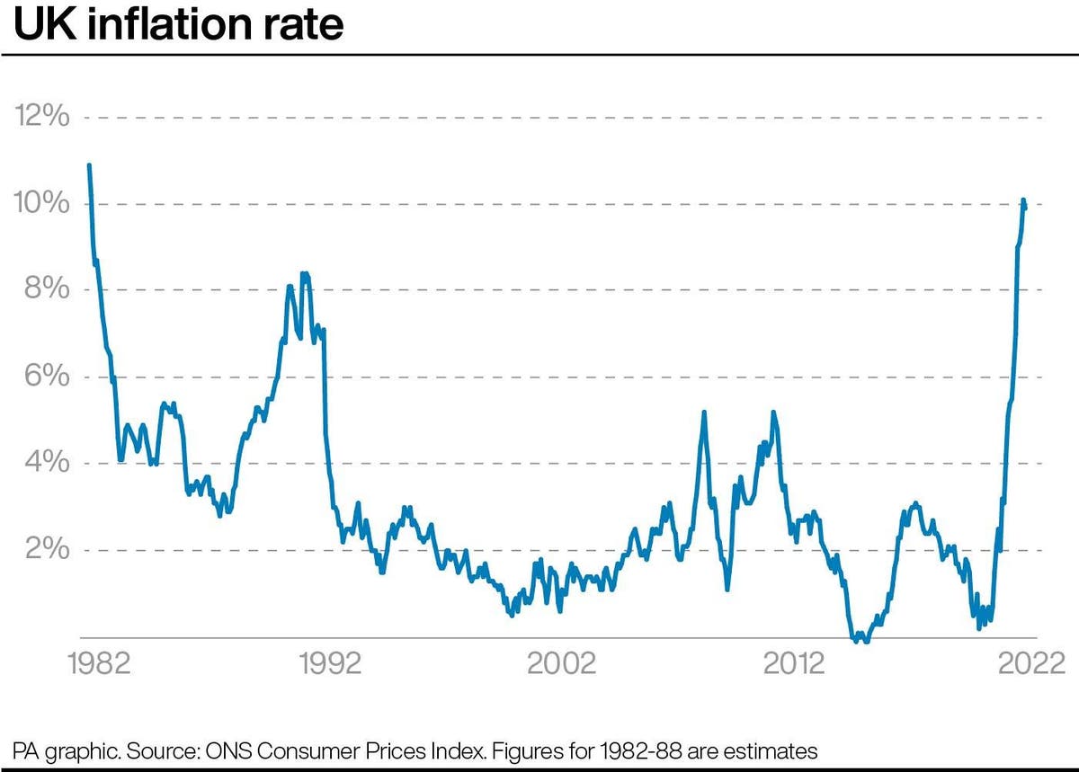 Personal Inflation Calculator How Do Uk Price Rises Affect You