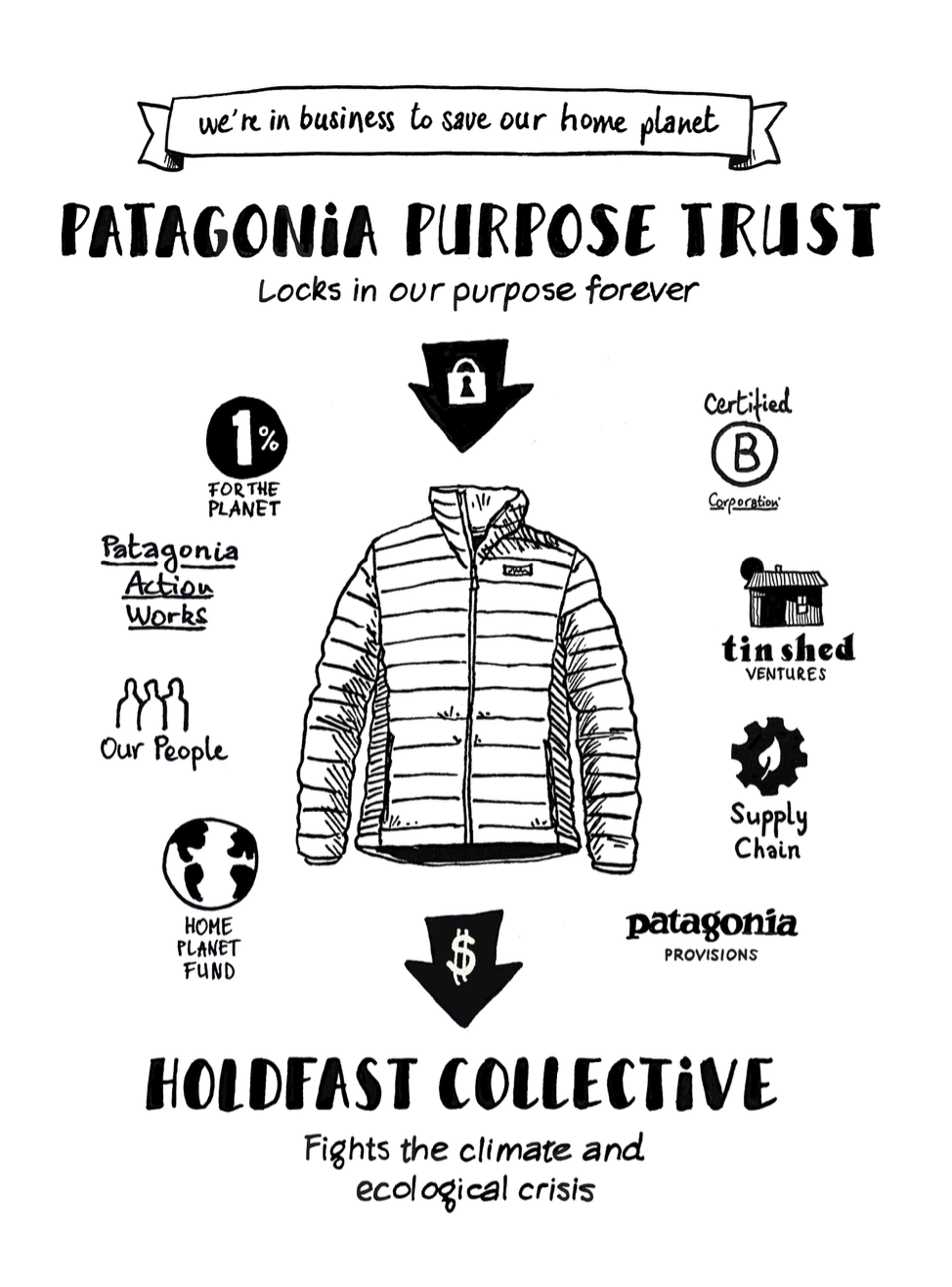 A diagram illustrating Patagonia’s new ownership structure, which will funnel profits into fighting the climate crisis