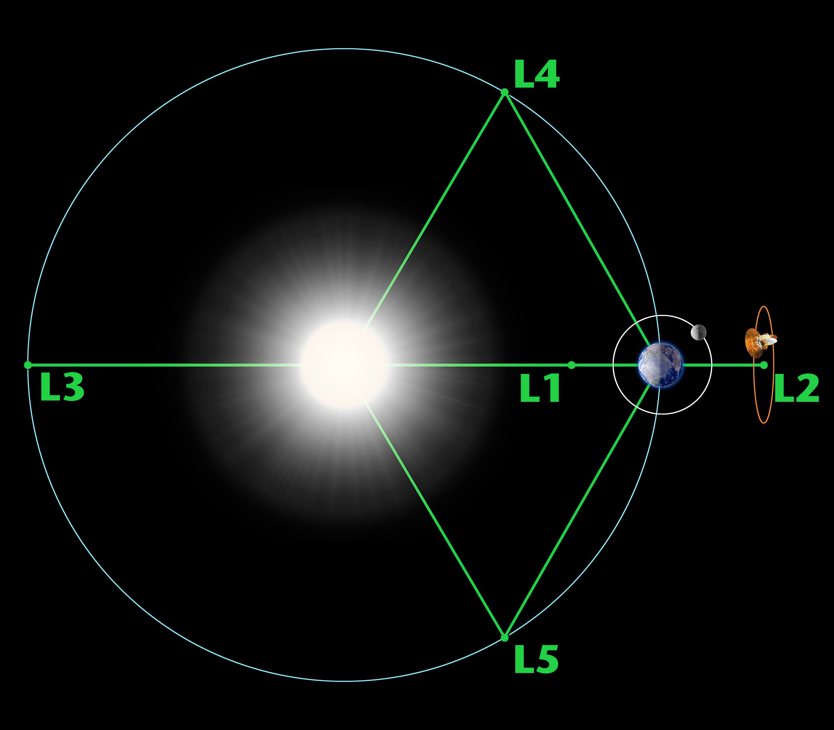 A Nasa illustration of the Lagrangian points relative to the Earth in relation to the Sun. These are areas where objects can remain in a stable position relative to the Earth.