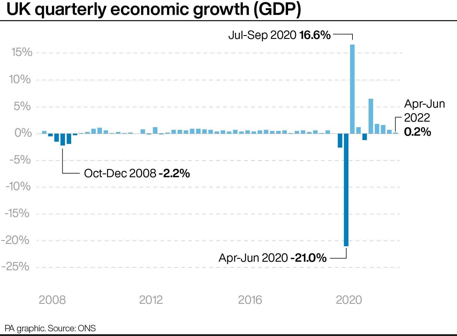 UK quarterly economic growth since 2008