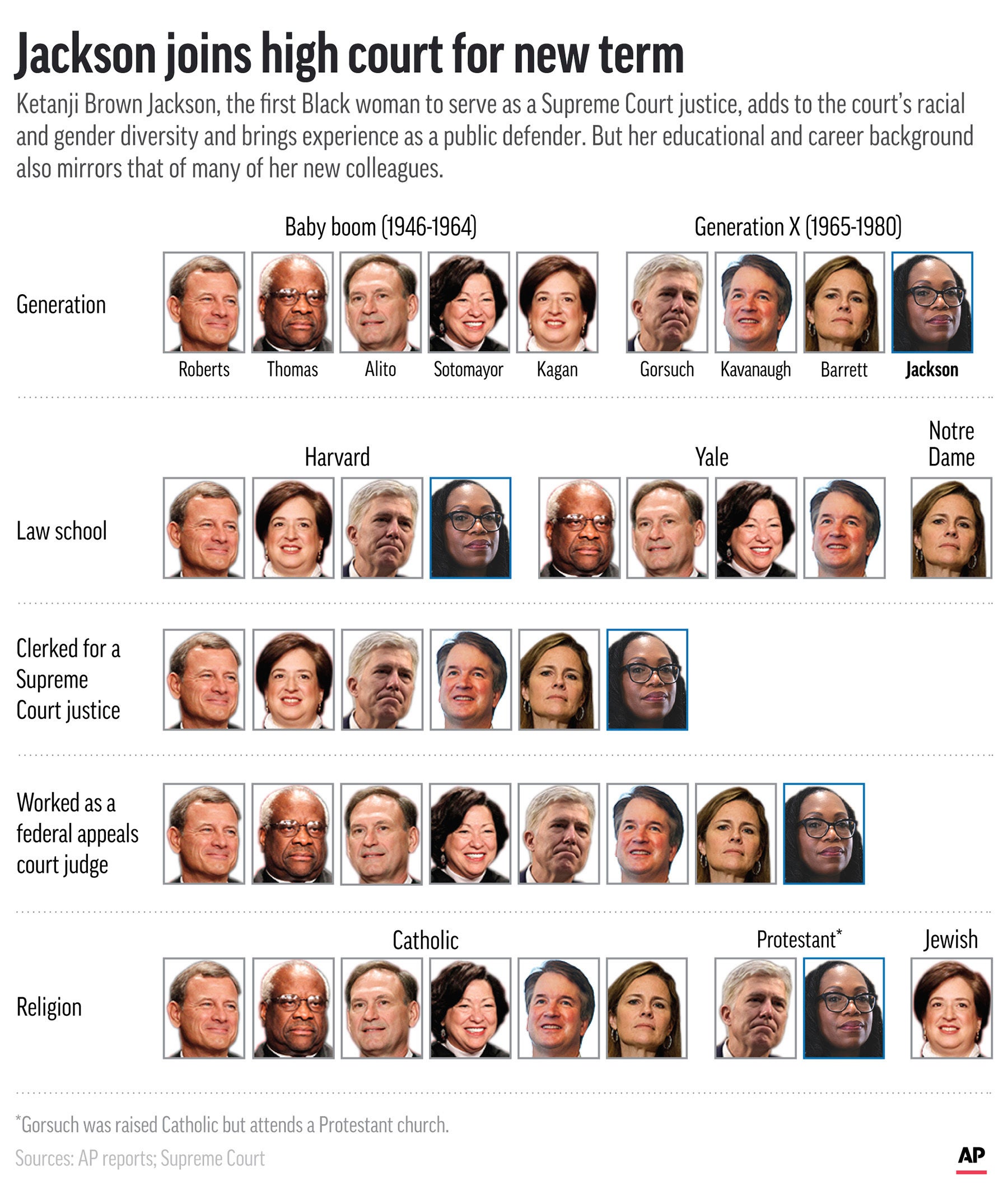 Jackson-Supreme Court Similarities