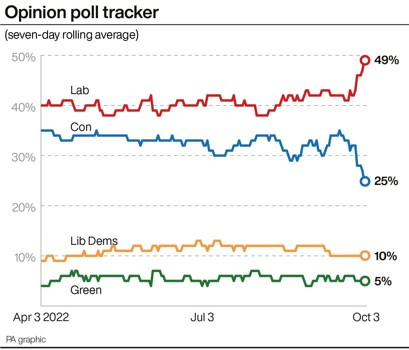 This chart shows political parties’ changing fortunes in the polls from April