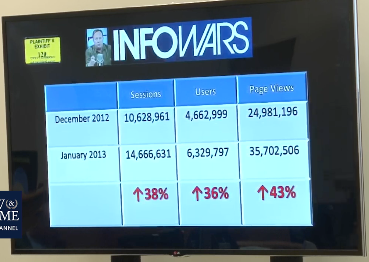 Infowars page views and user numbers skyrocketed after the Sandy Hook mass shooting