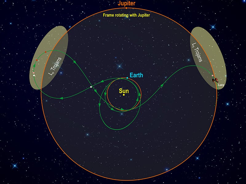 An illustration of the unusual flight path of Nasa’s Lucy mission, which will flyby Earth several times during its 12-year mission to the Jupiter Trojan asteroids