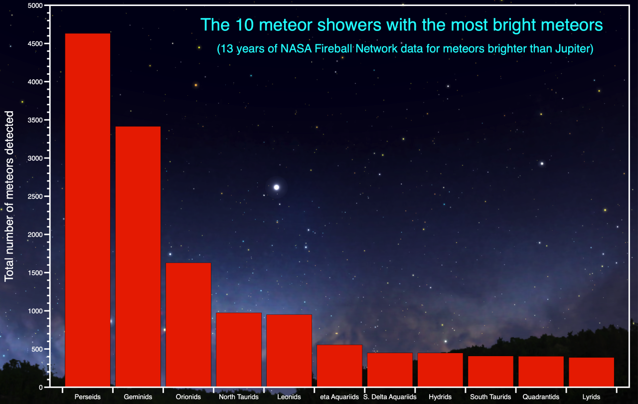 Nasa data suggests the Perseids are among the most spectacular meteor showers to observe
