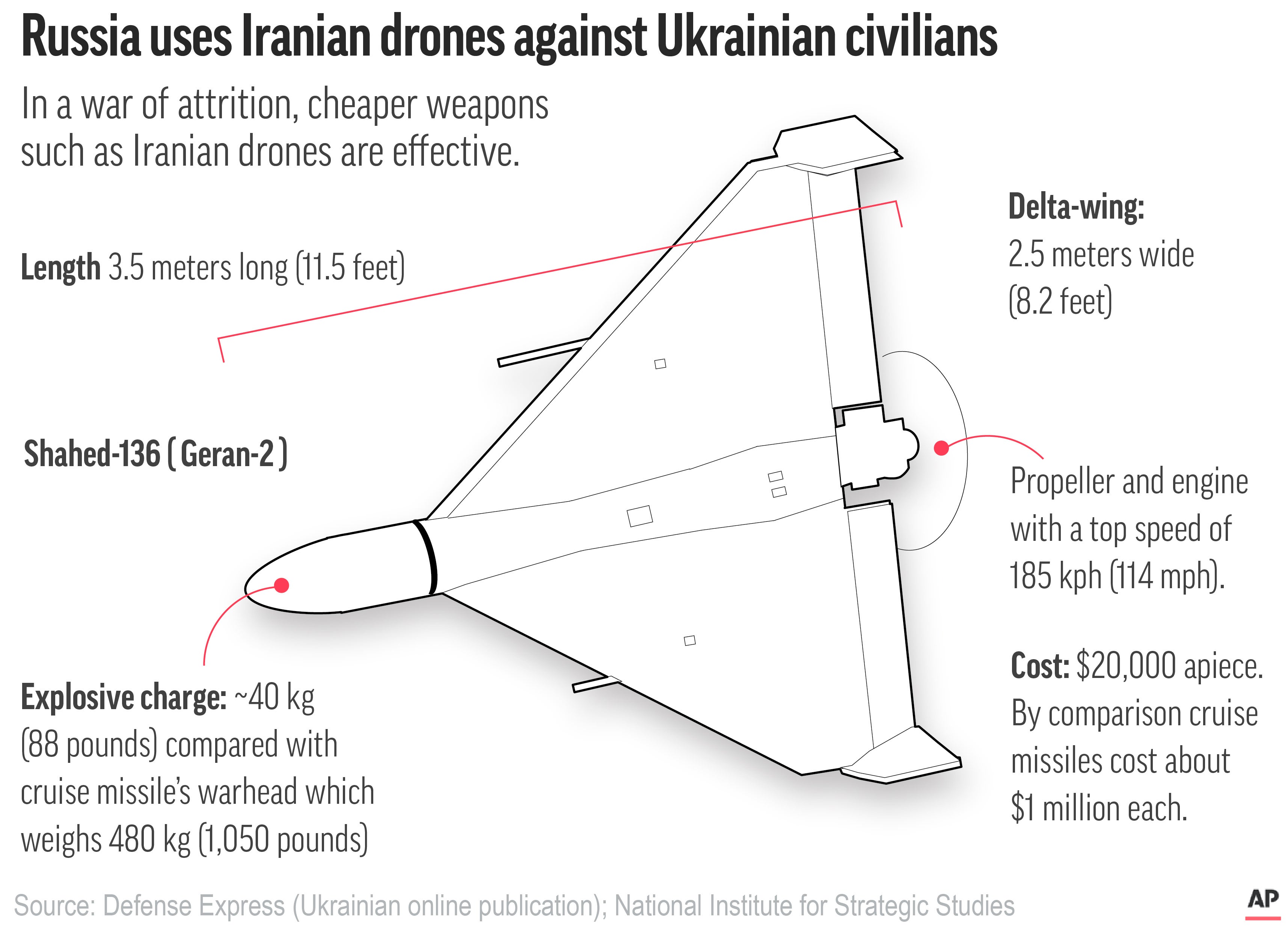 Russia is unleashing successive waves of the Iranian-made Shahed drones over Ukraine