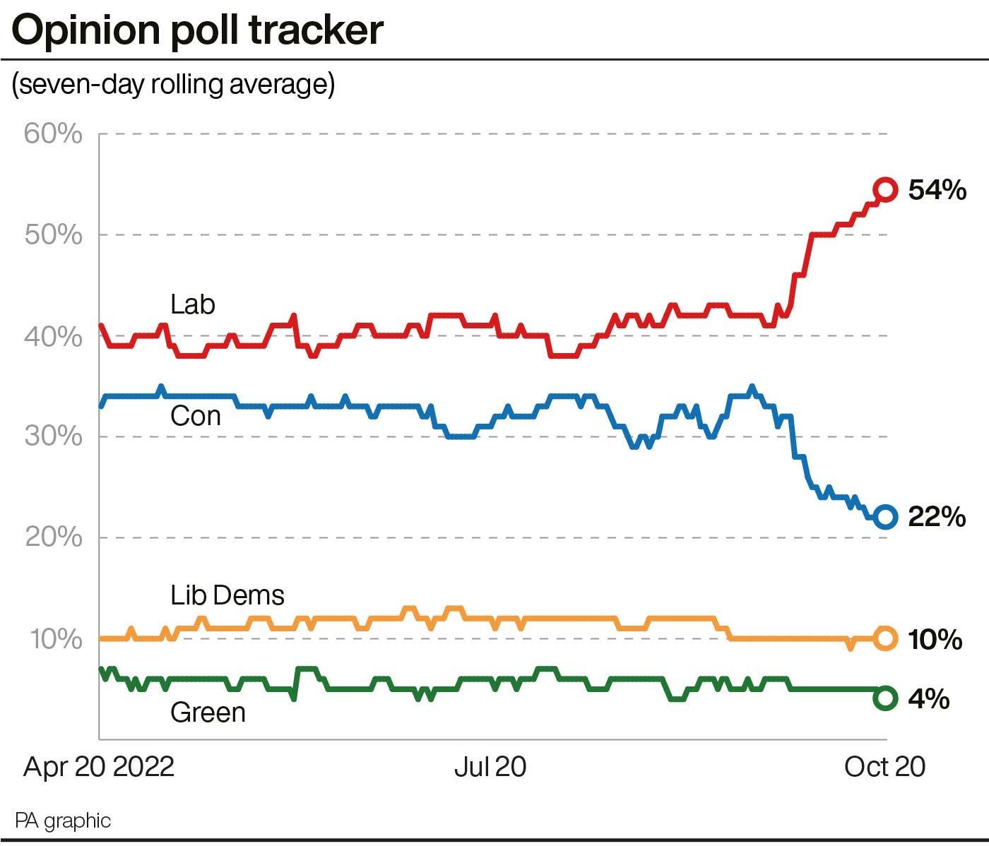 This chart shows how Labour has widened its polling advantage over the Tories