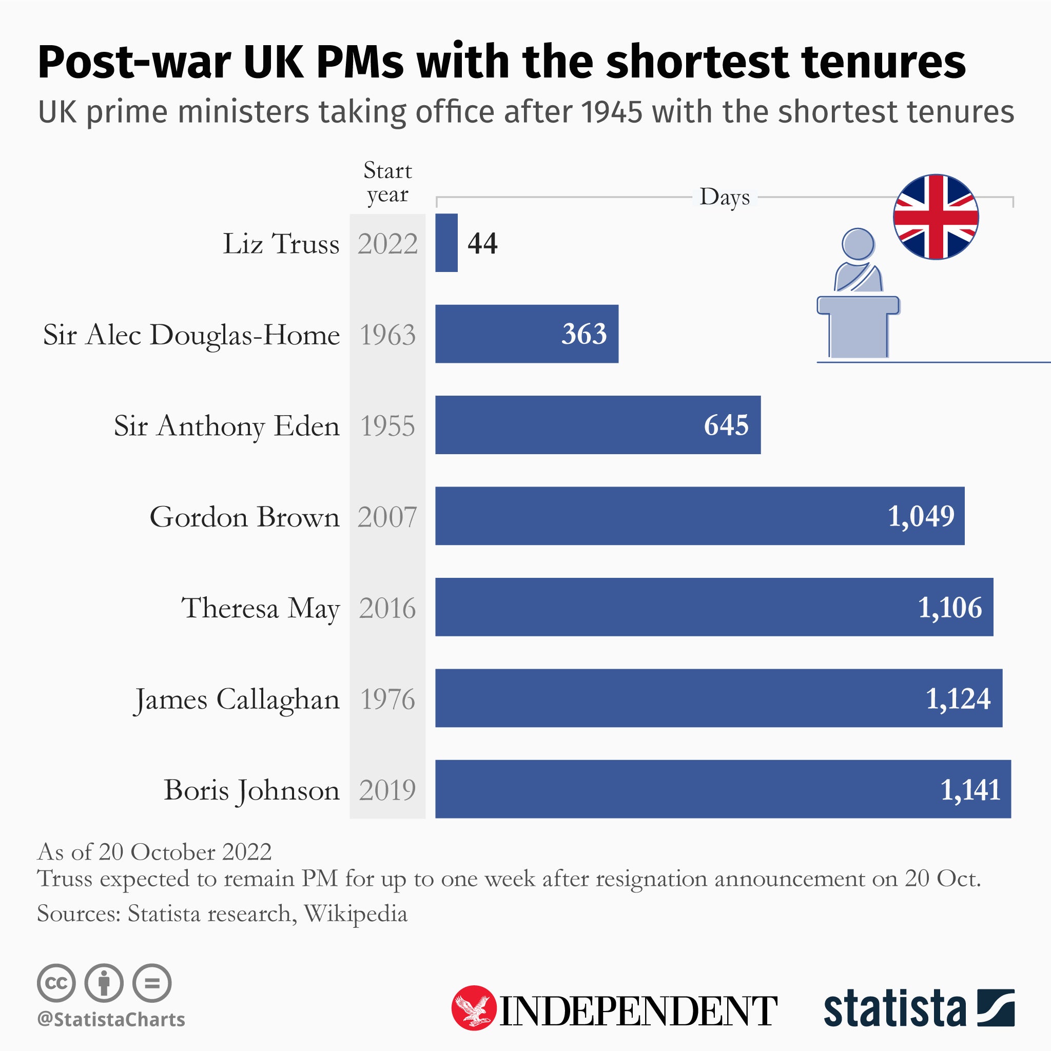 This chart created by Statista for The Independent shows the UK’s shortest-serving prime ministers