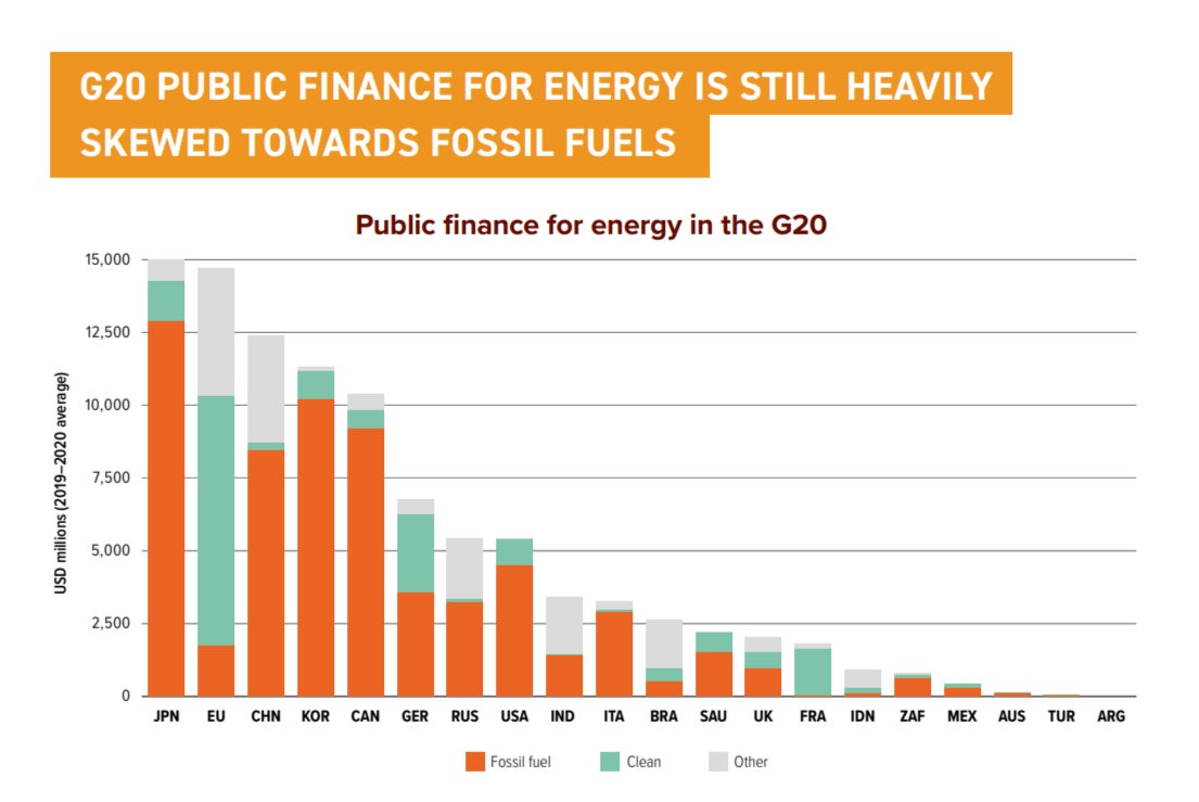 Breakdown of public finance for energy in the G20 in Climate Transparency report