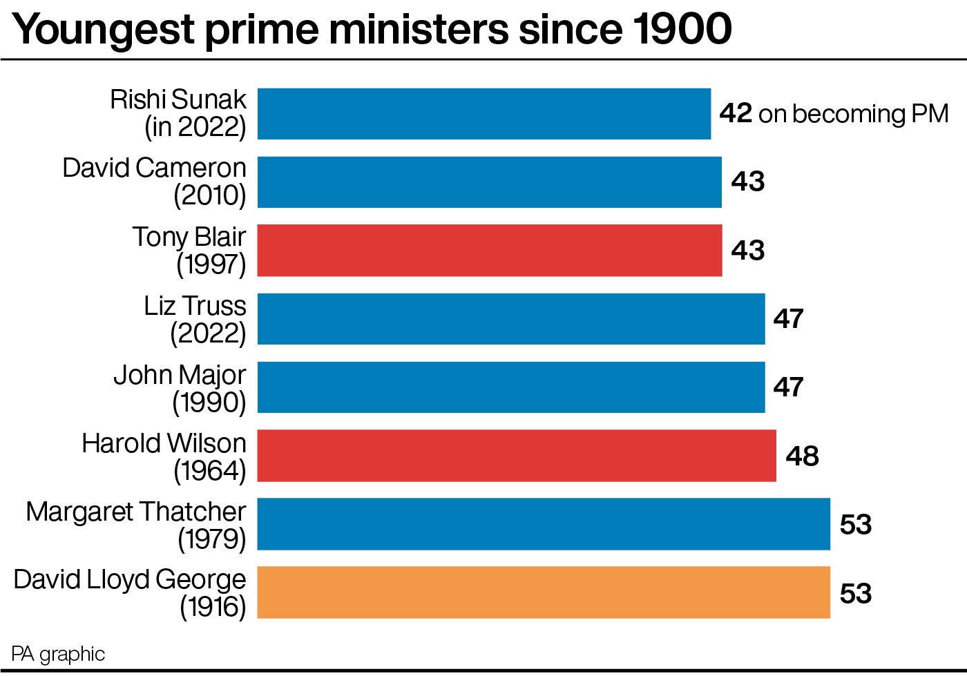 Rishi Sunak, aged 42, is the youngest British prime minister for more than a century