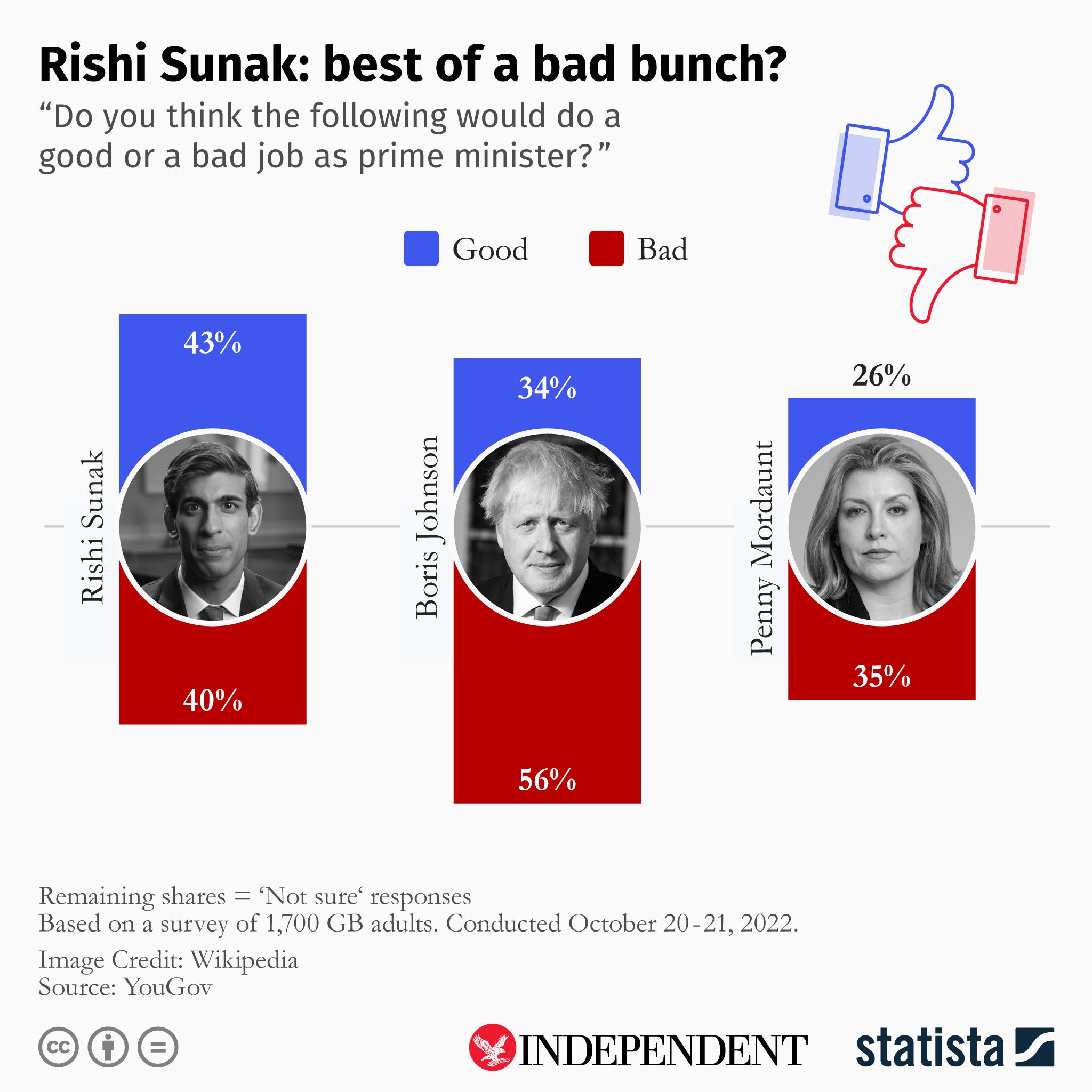 Fewer than half of Britons think Rishi Sunak will be a good PM – but that’s still better than his defeated rivals’ ratings, according to this chart by Statista