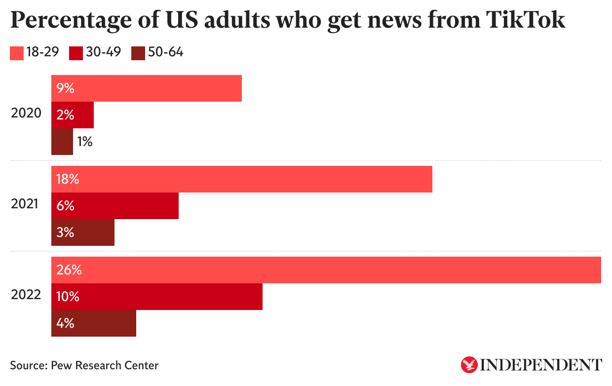 TikTok is fastest growing news source for UK adults, Ofcom finds