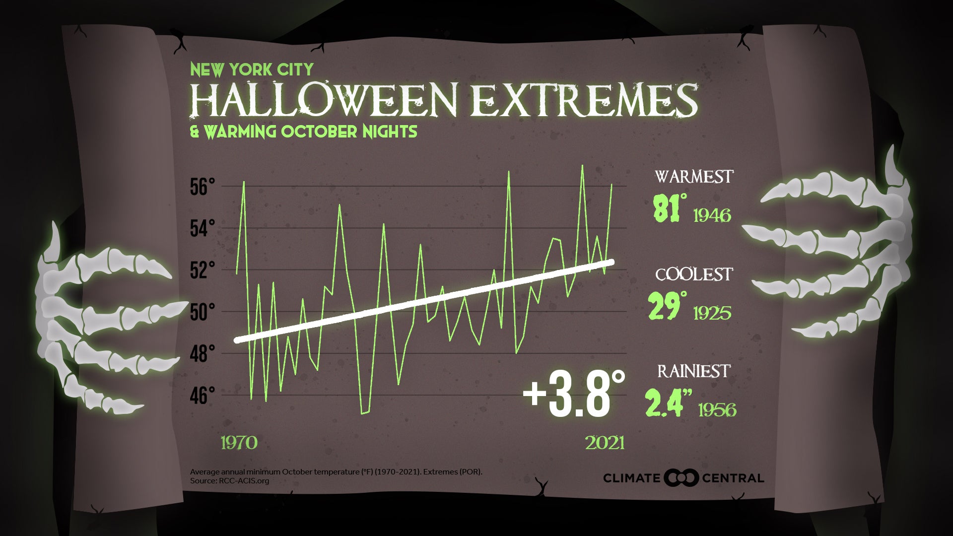 October nights in New York City have gotten hotter over the past 50 years