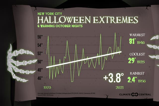 <p>October nights in New York City have gotten hotter over the past 50 years</p>