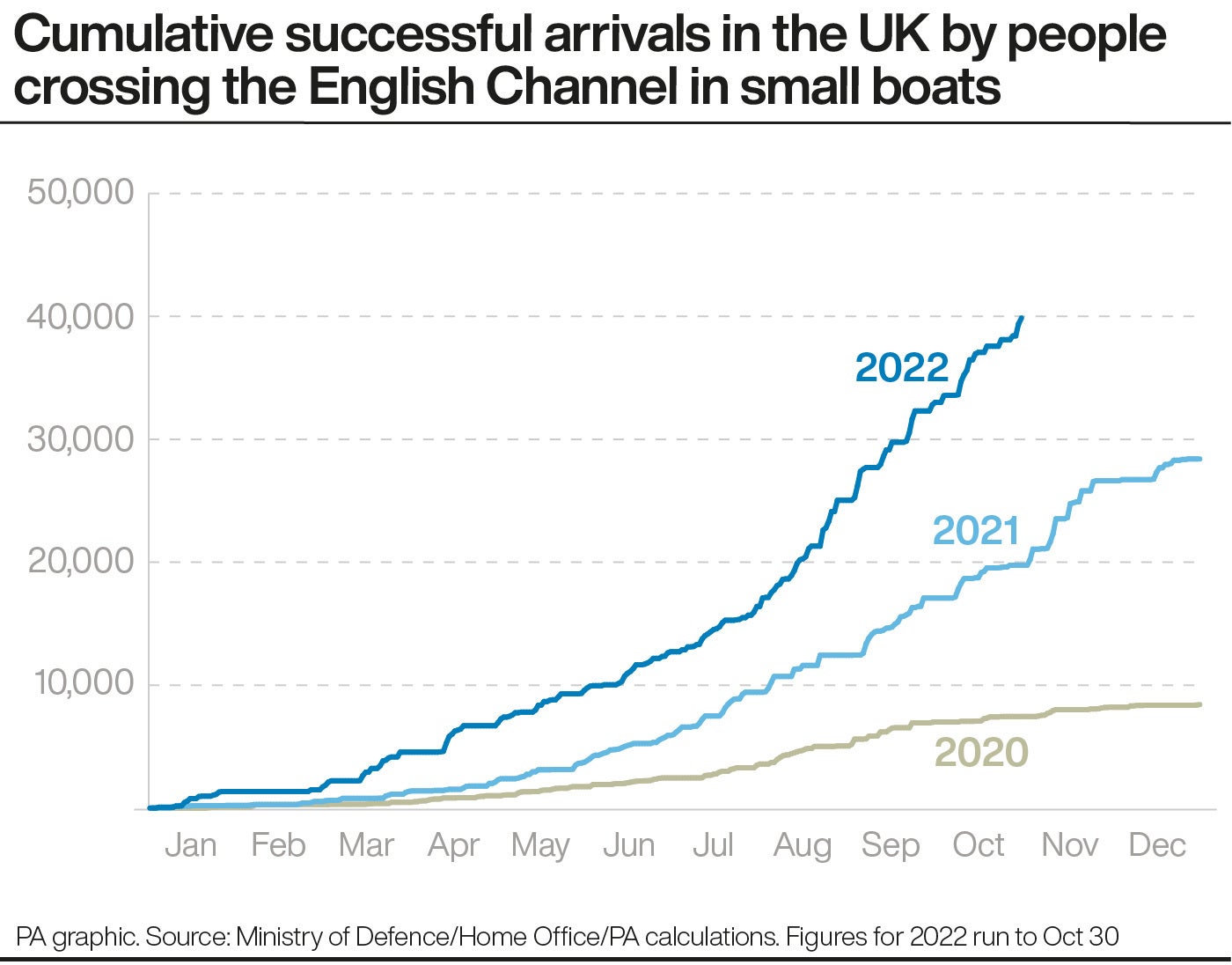 This chart shows the cumulative successful crossings of the Channel by people in small boats over the last three years