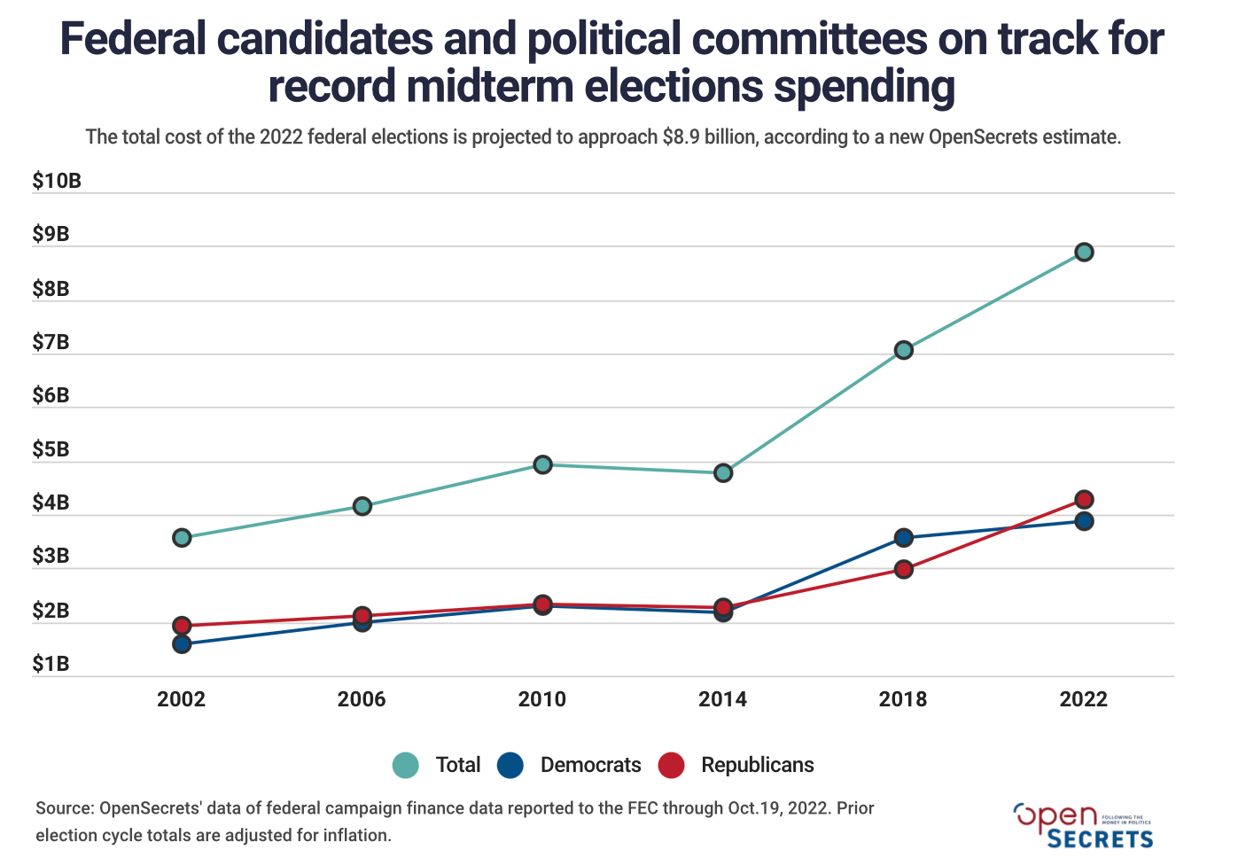 Inflation-adjusted data from the Federal Election Commission shows the rapid increase in campaign spending by both parties