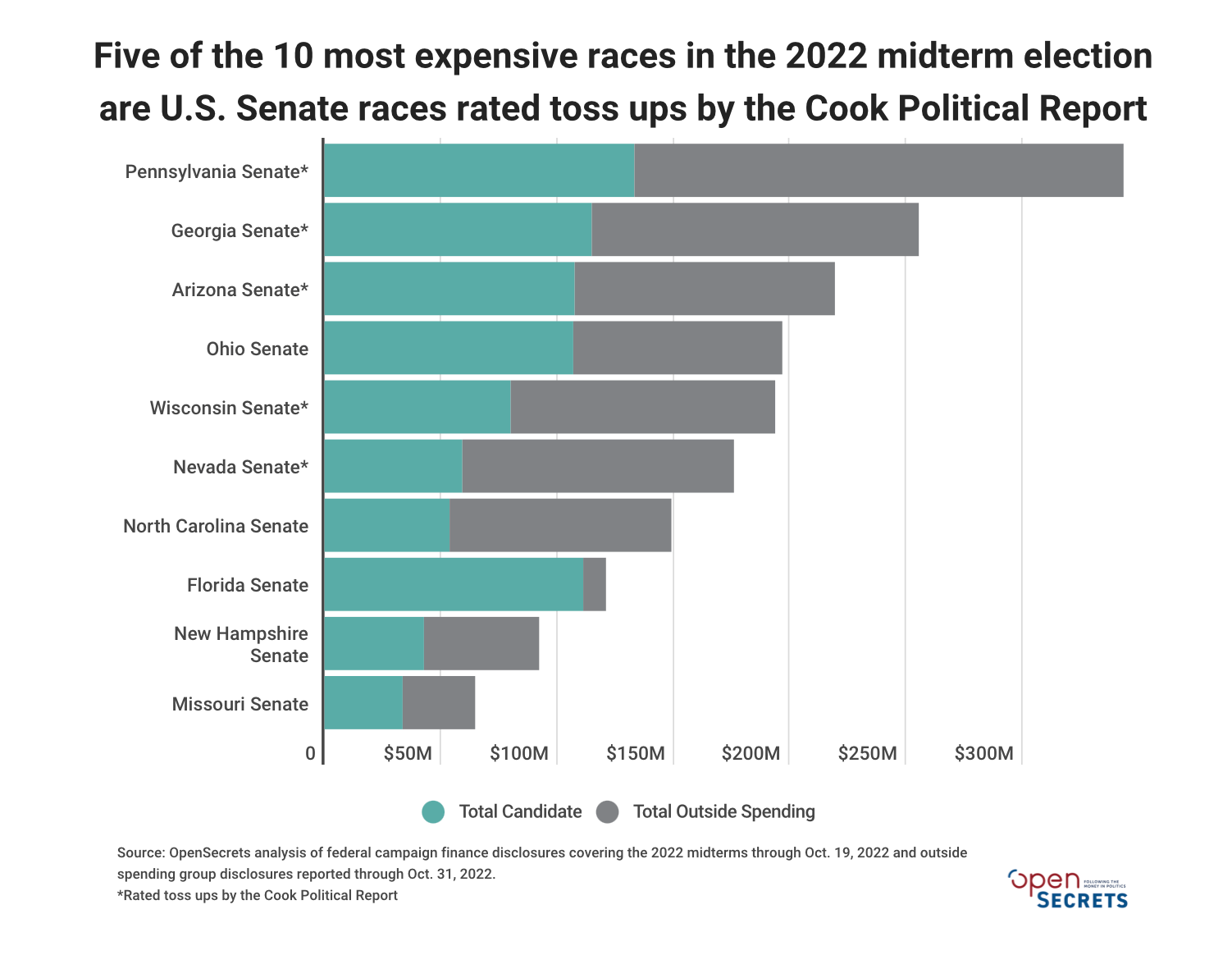 Tight Senate races in Pennsylvania, Georgia and Arizona are the most expensive races in the 2022 midterms