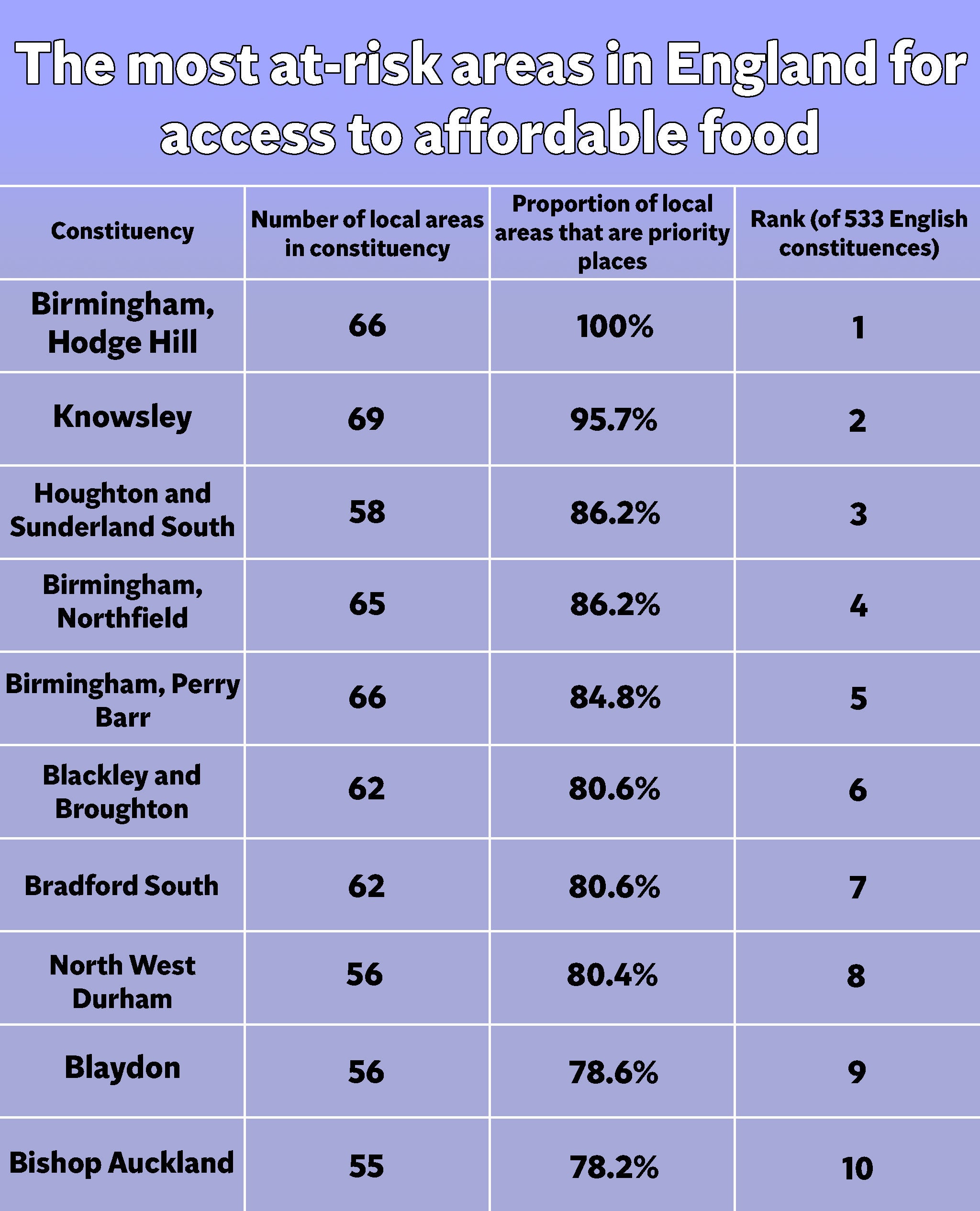 These are the top 10 most affected areas