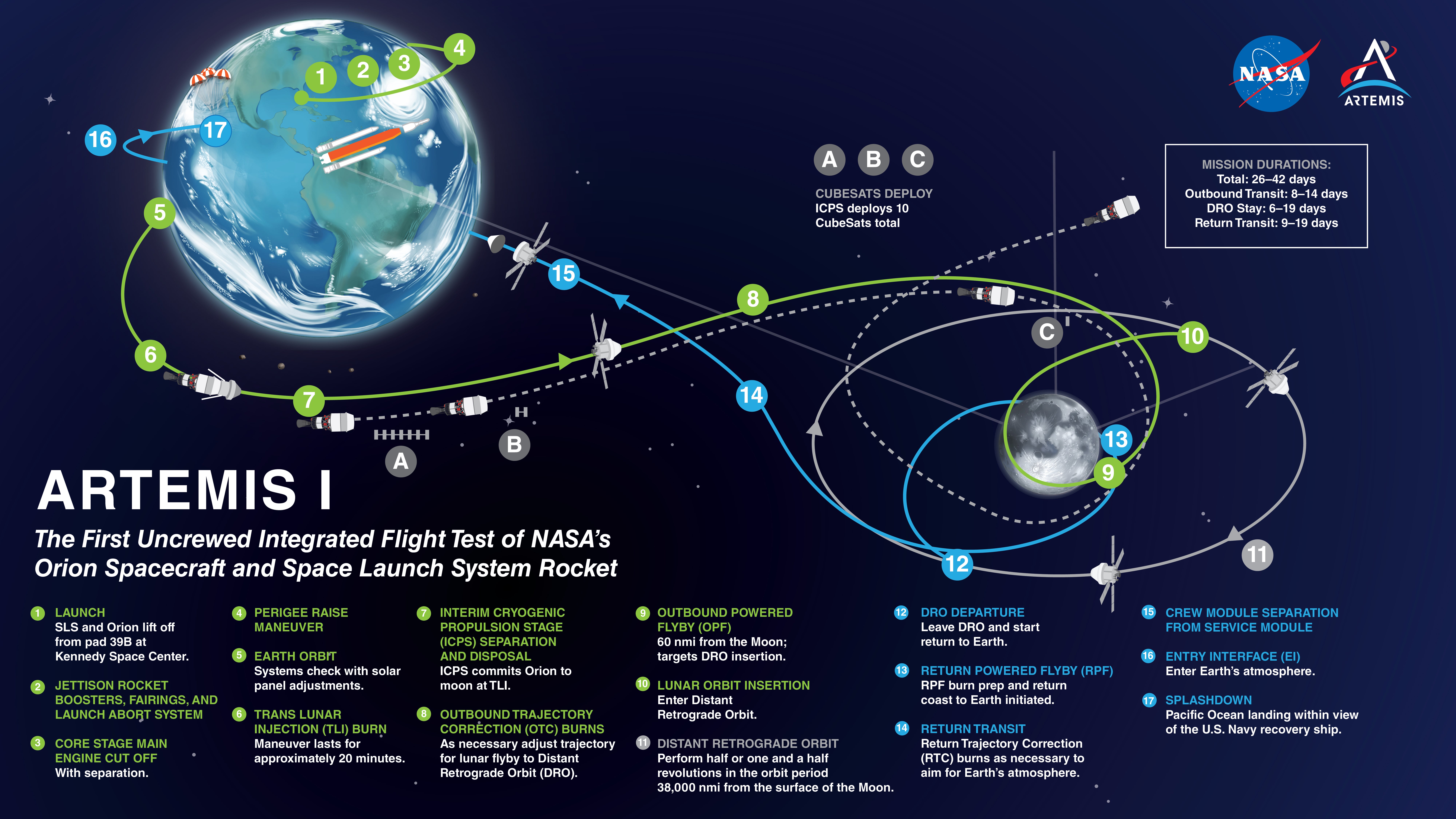 A map illustrating the path of Nasa’蝉 Artemis I mission
