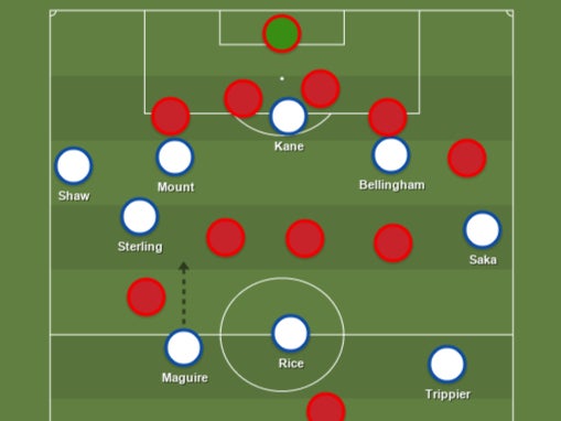 Harry Maguire’s pass releases England’s left-sided trio leading up to their first goal