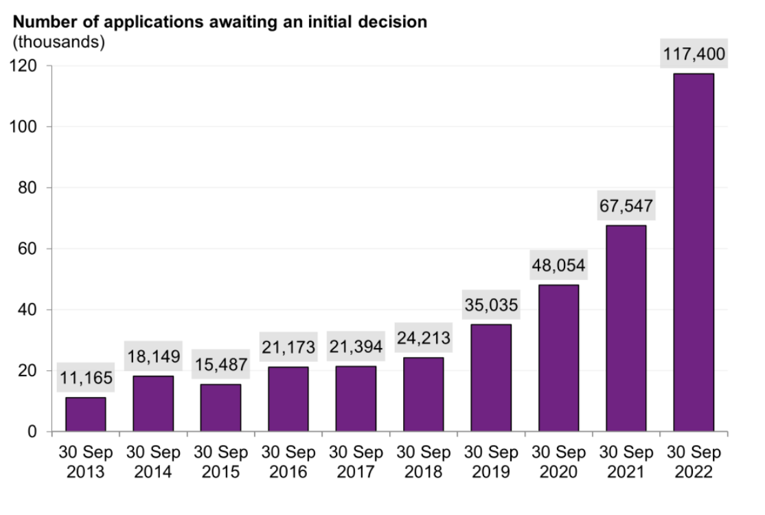 Numbers of asylum applicants awaiting an initial decision