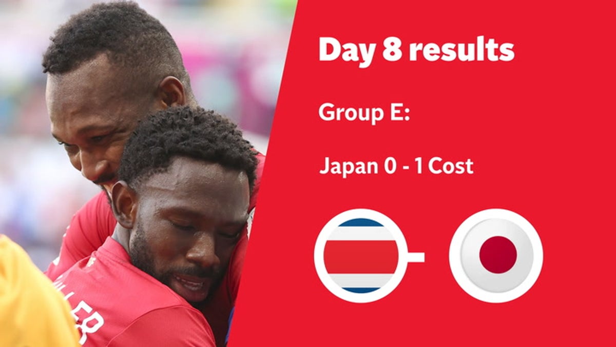 Fifa World Cup: Results and reaction from day eight
