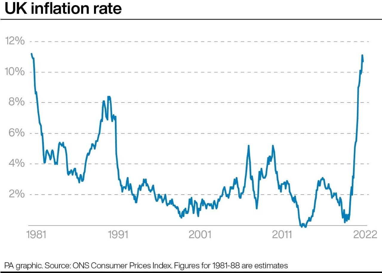 Inflation back at levels not seen since 1980s