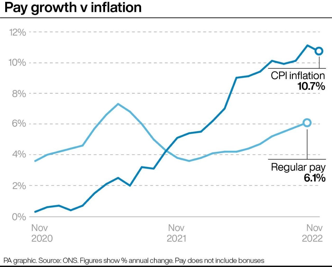 Wages fail to keep pace with inflation