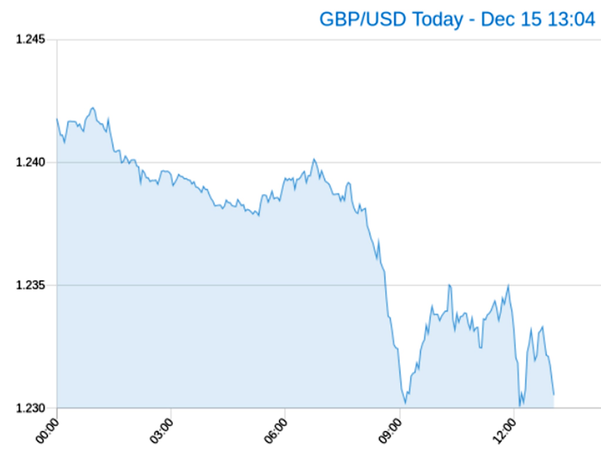 Today’s pound vs dollar movements up to around 1pm