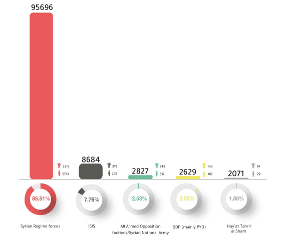 Numbers of forcibly disappeared Syrians since the beginning of 2011 conflict