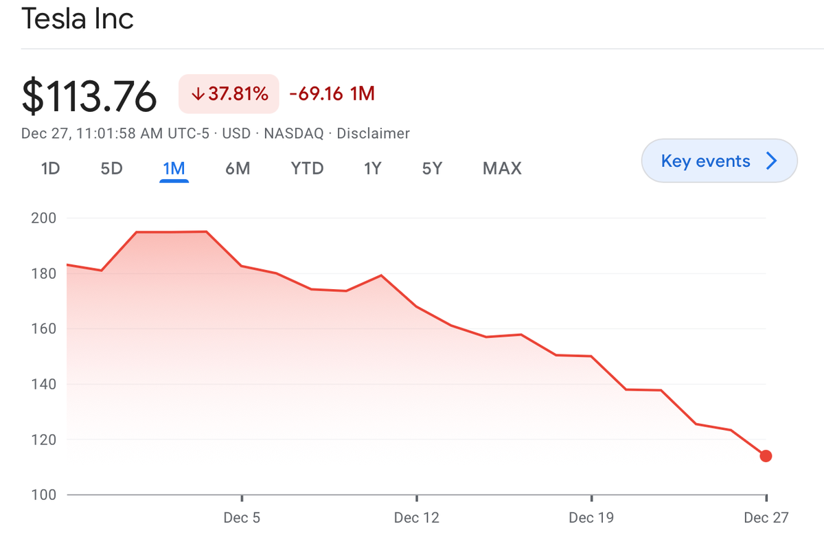Tesla stock continues to crater as Elon Musk goes further down Twitter rabbit hole