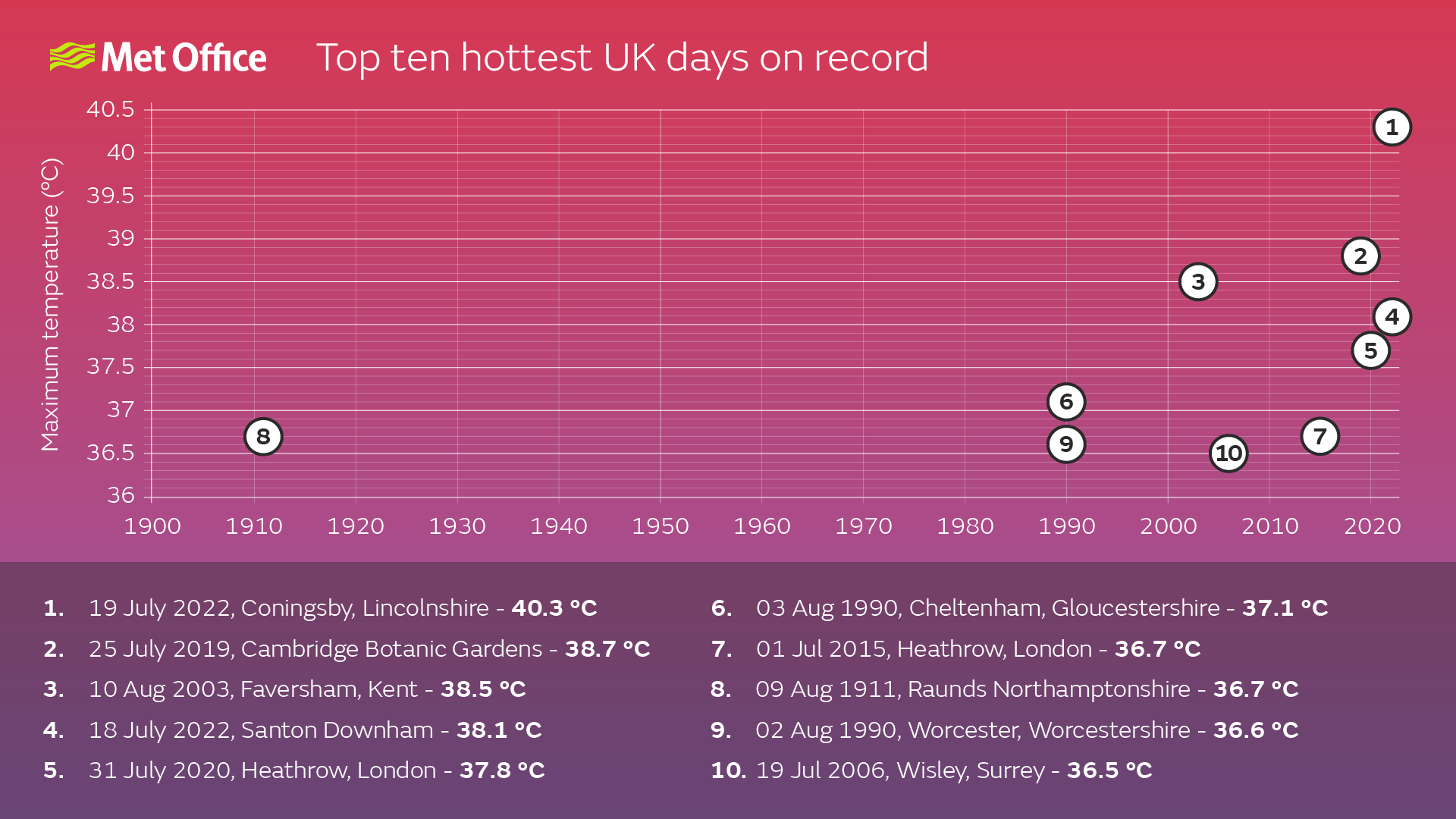 Top 10 hottest days on UK record