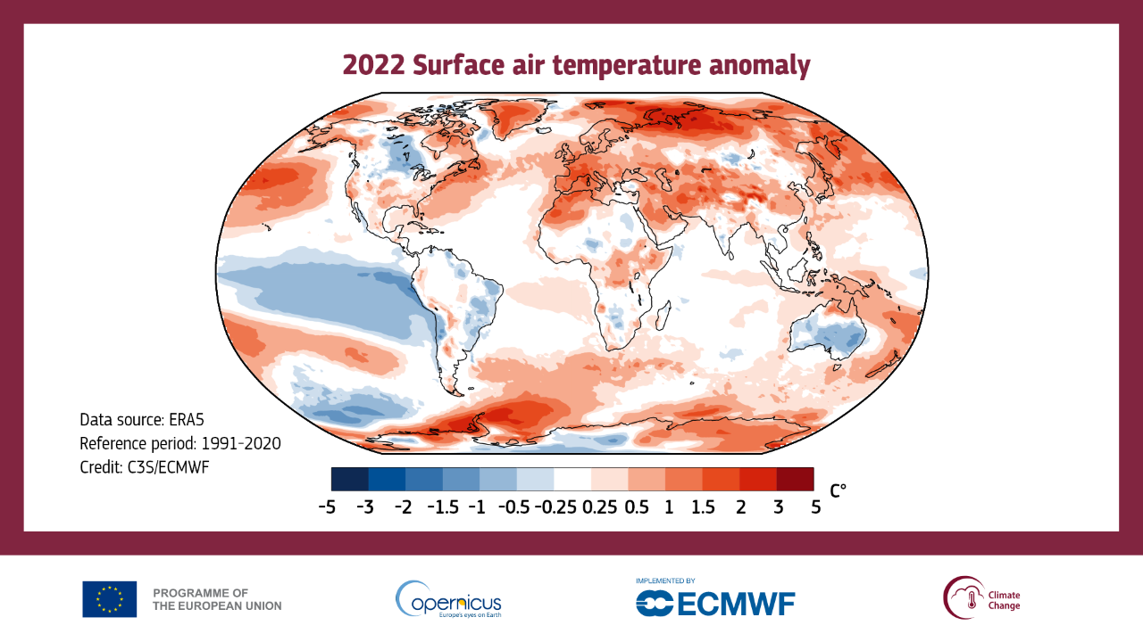The annual average temperature was 0.3°C above the reference period of 1991-2020