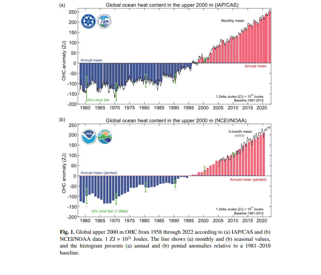 Global upper 2000 m OHC from 1958 through 2022 according to (a) IAP/CAS and (b) NCEI/NOAA data