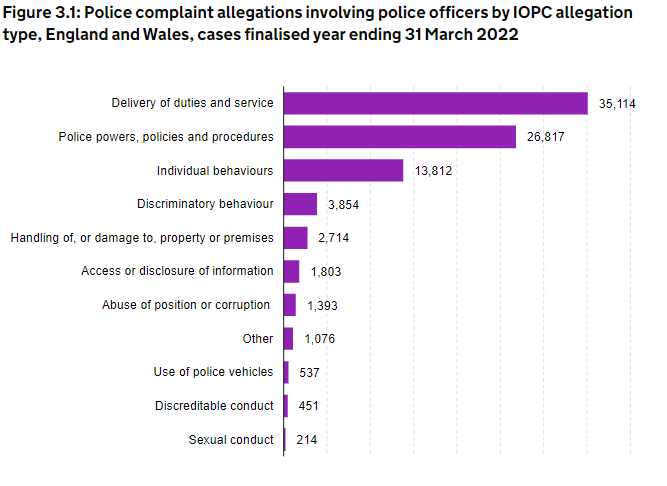 A breakdown of complaints against police officers in England and Wales in 2021-22
