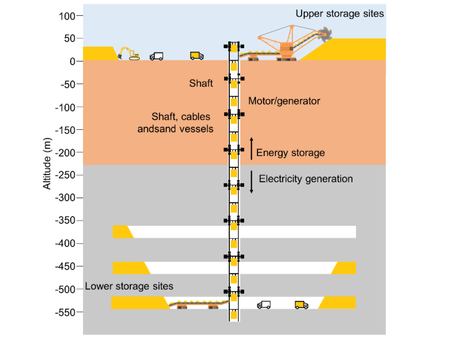 A schematic of how the Underground Gravity Energy Storage system would work