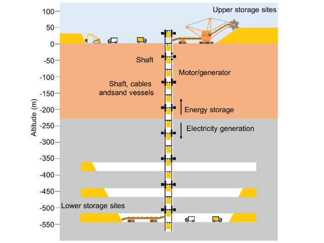 Europe's deepest mine to become a gravity battery