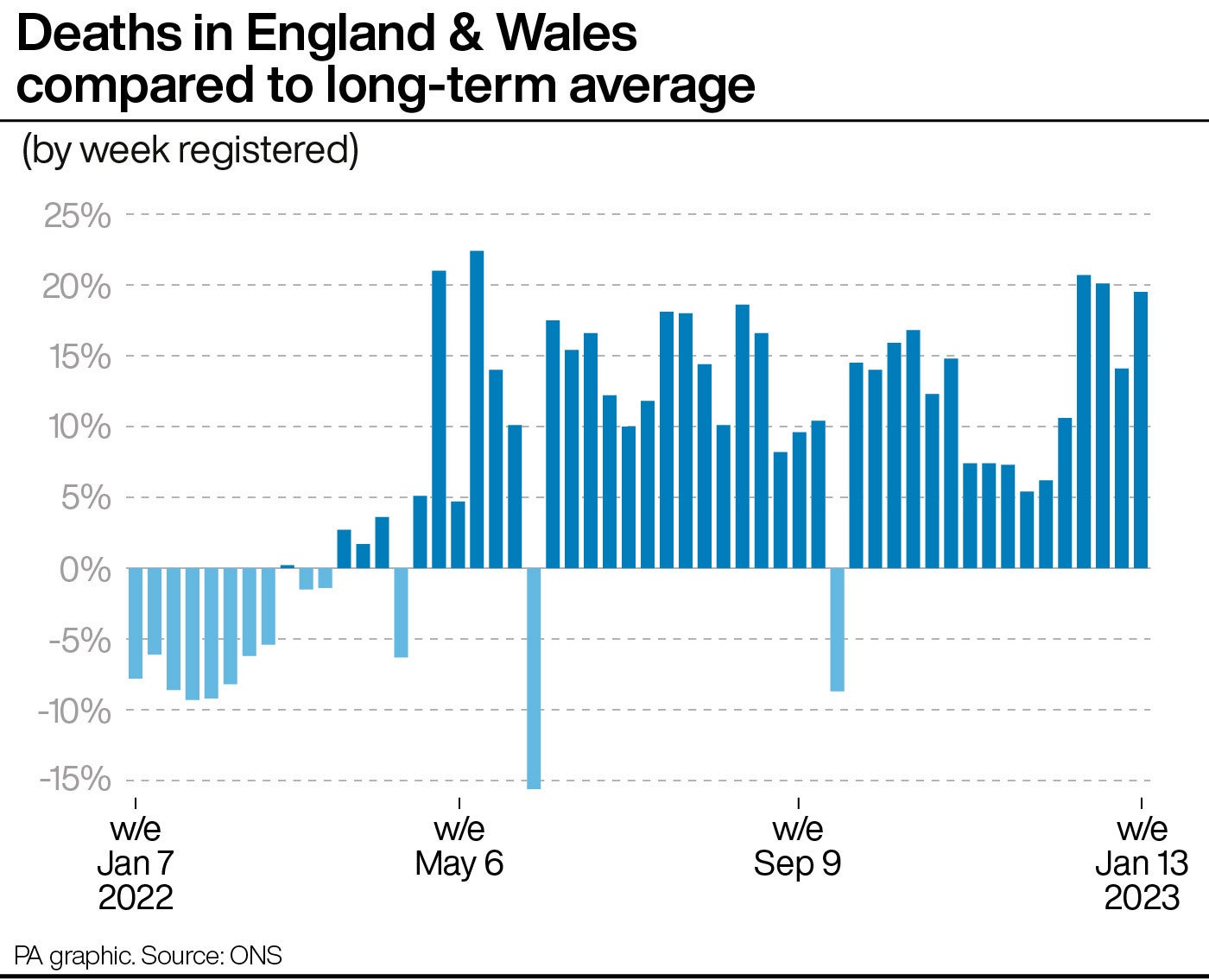 Deaths in England & Wales compared to long-term average