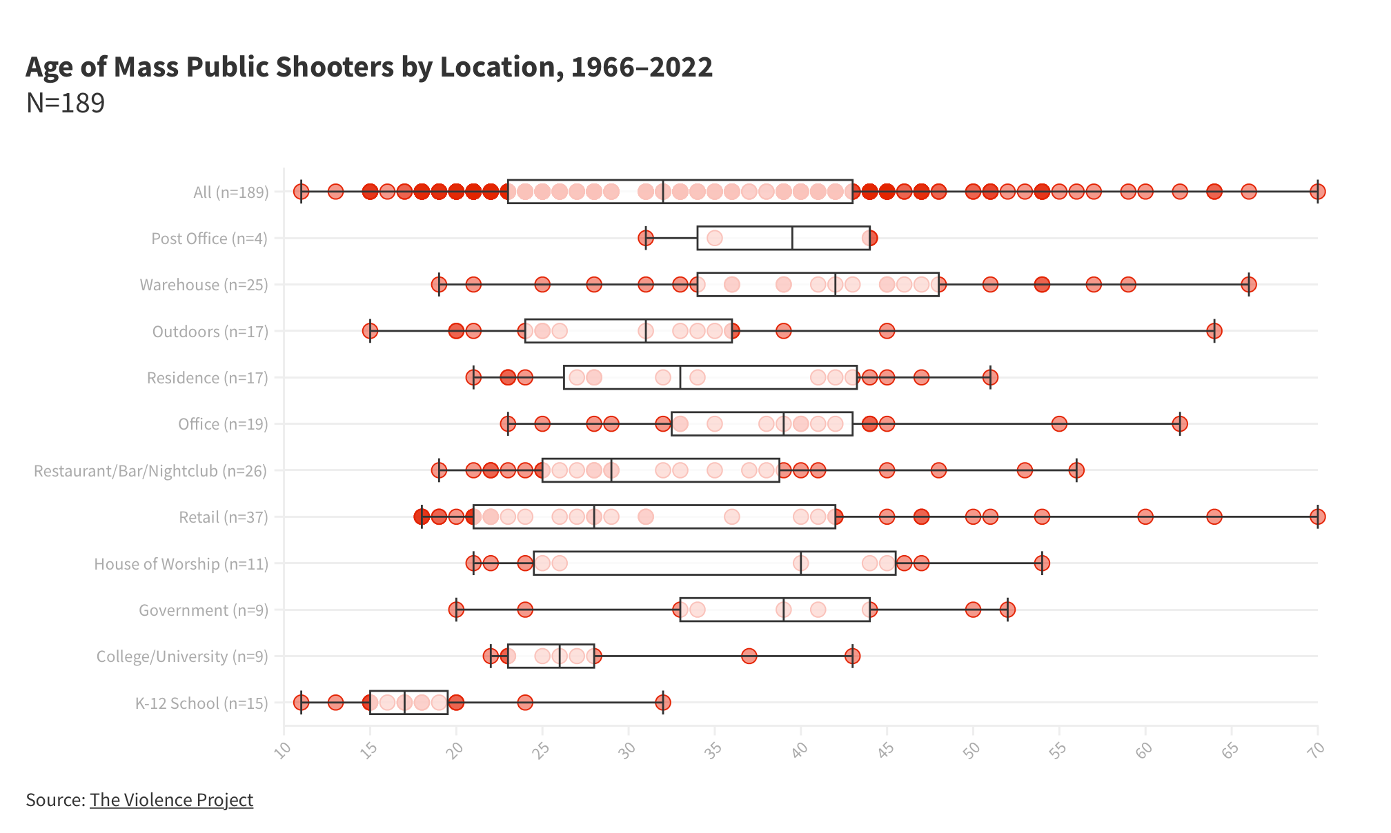 Ages of mass shooters in public locations, not including domestic or gang-related killings, from 1966 to 2022