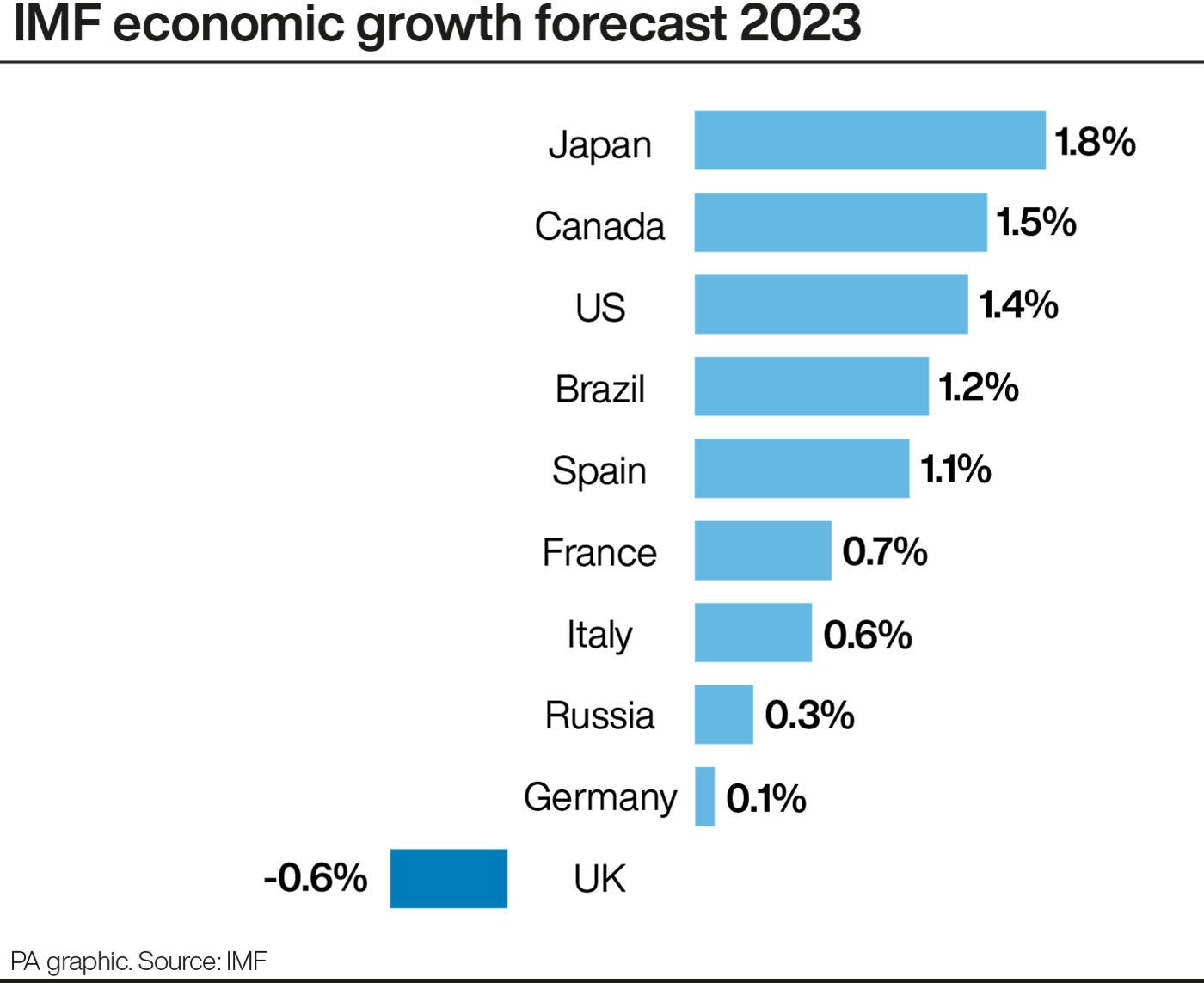 IMF economic growth forecast 2023