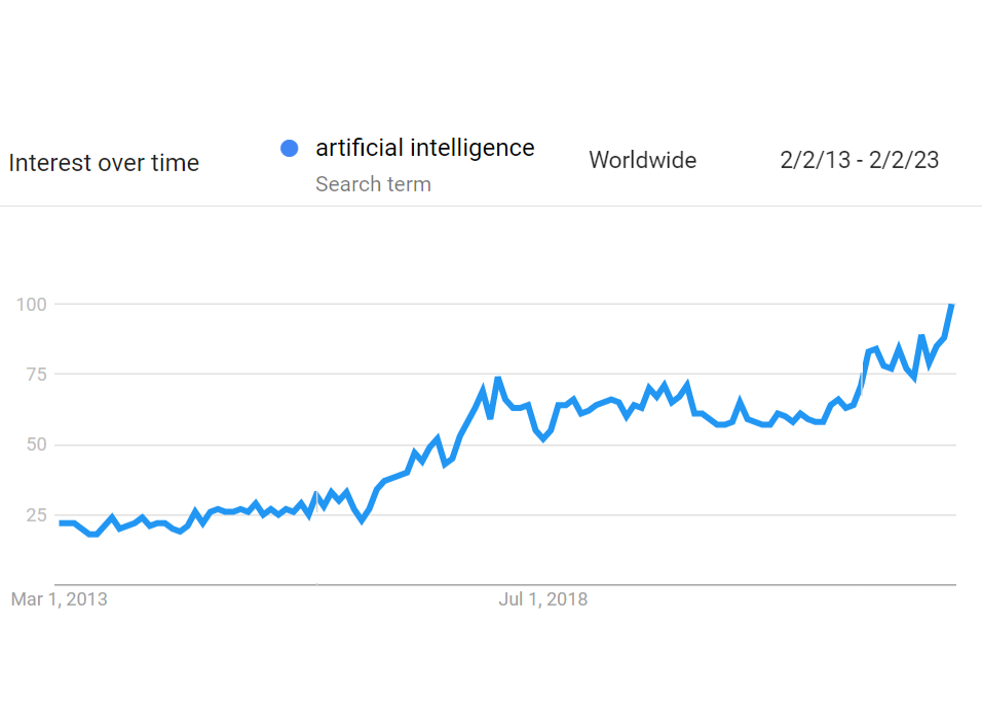 <p>Online search interest  in the term ‘artificial intelligence’</p>