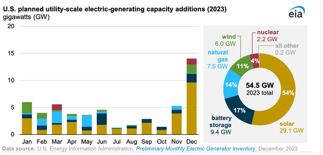 Solar will make up more than half of new US grid power in 2023 | The ...