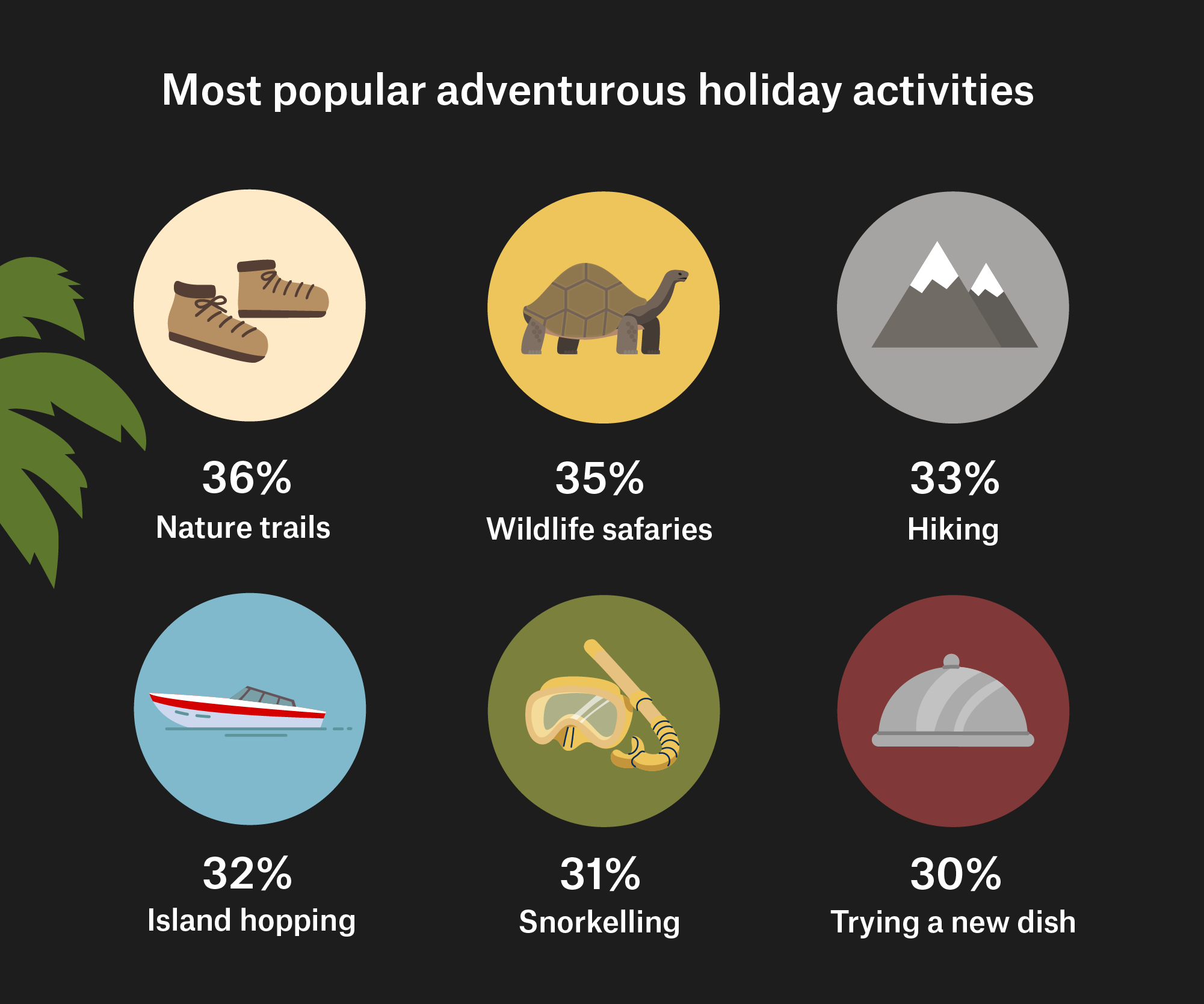 Snowboarding (21 per cent), cliff diving (19 per cent,) and wildlife watching (18 per cent) were other activities popular for those looking for upcoming adventures