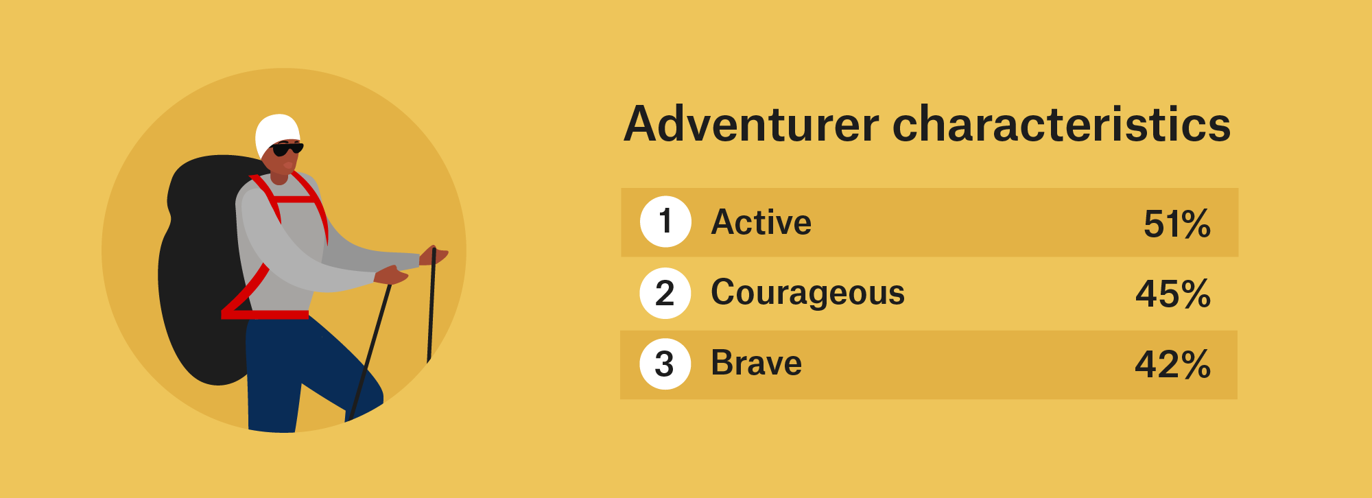 While the characteristics most associated with an adventurer were found to be active (51 per cent), courageous (45 per cent), and spirited (40 per cent).