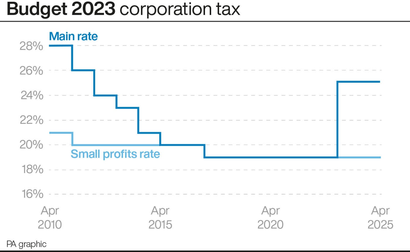 Budget 2023 corporation tax