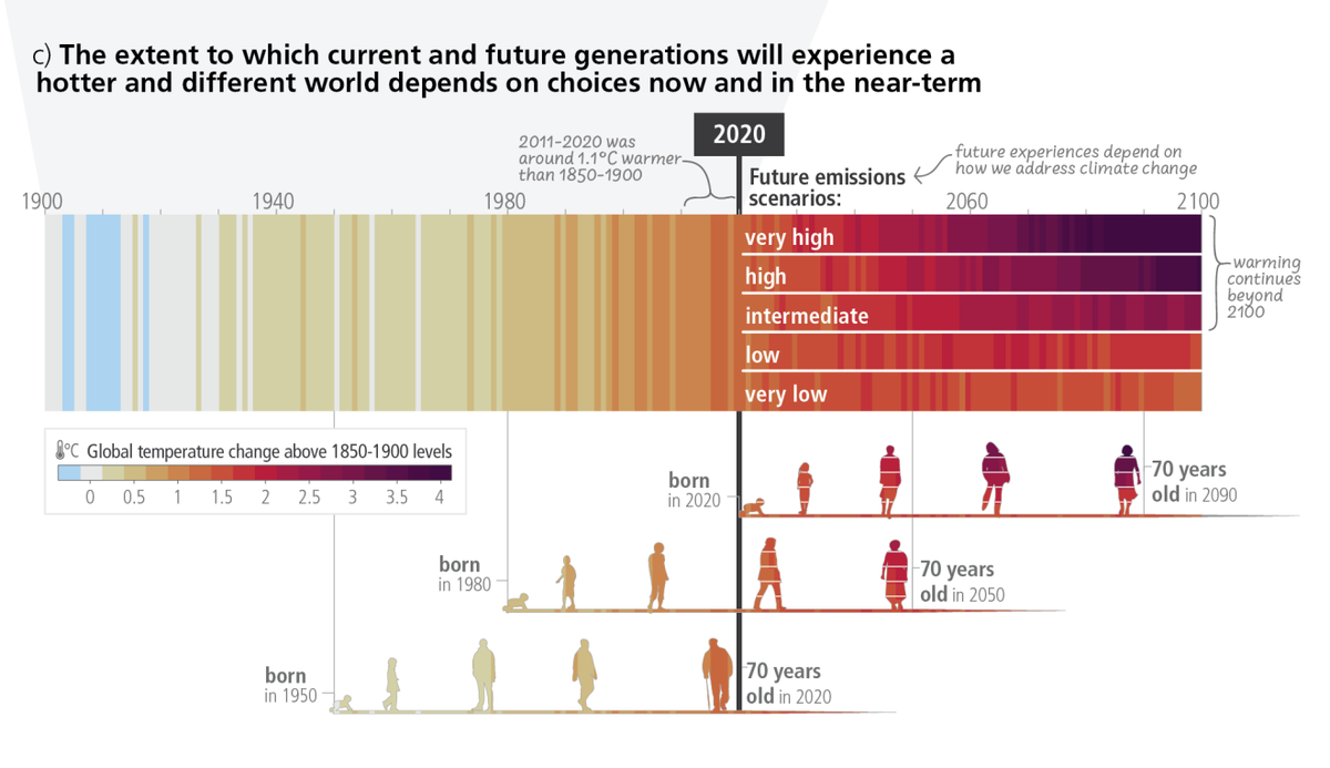 Five graphics show UN climate report in brutal detail