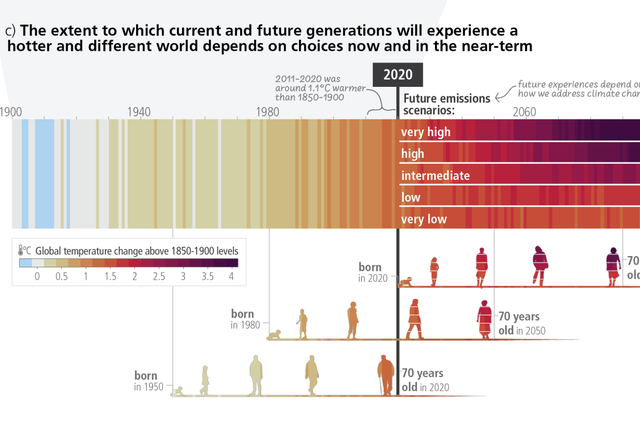 <p>A graphic from the new synthesis report from the UN’s Intergovernmental Panel on Climate Change </p>